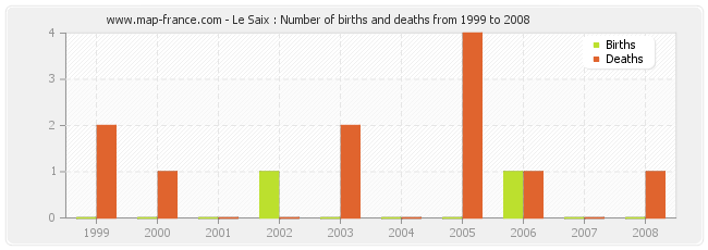 Le Saix : Number of births and deaths from 1999 to 2008